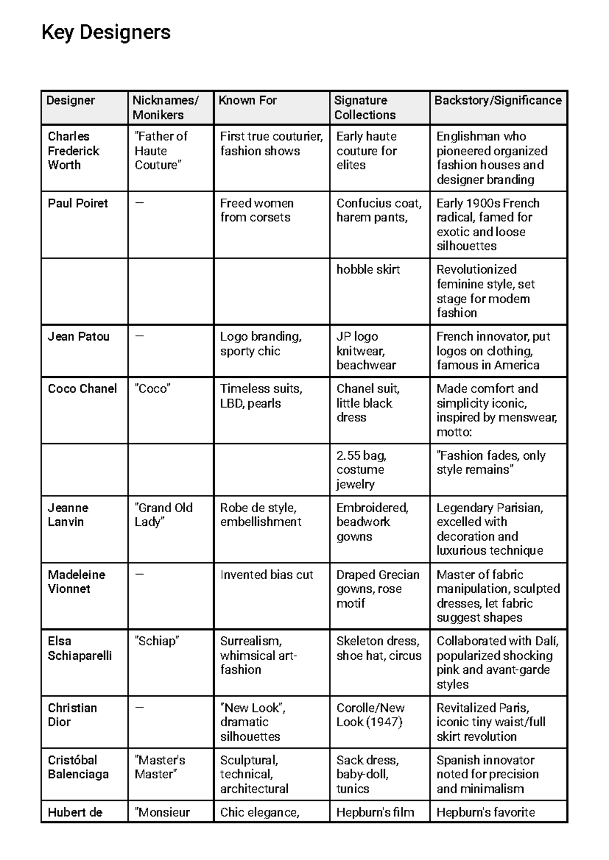 Intro to Fashion Study Guide: Key Designers & Their Signature Styles ...