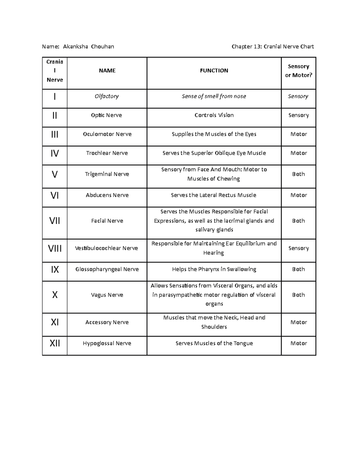 Cranial Nerves Chart And Their Functions 570x569