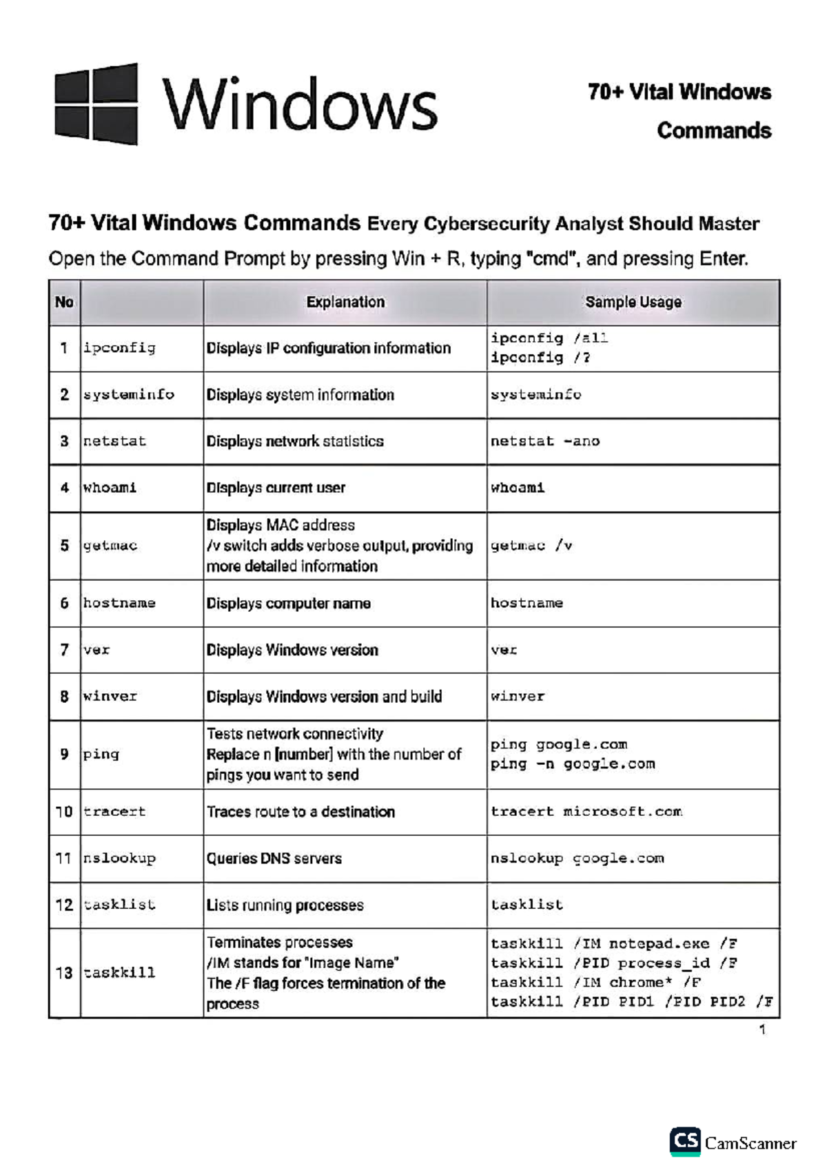 CS 34 Essential Windows Commands for Cybersecurity Analysts - Studocu