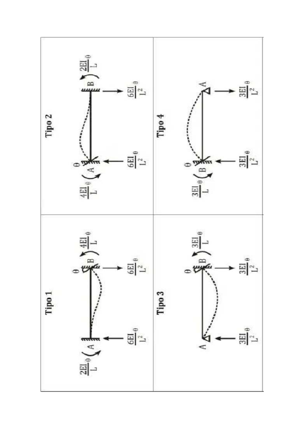 Coeficientes de Θ B L 2EI 0 A 0 6EI L² 2 3EI z7 2 L - Document Preview