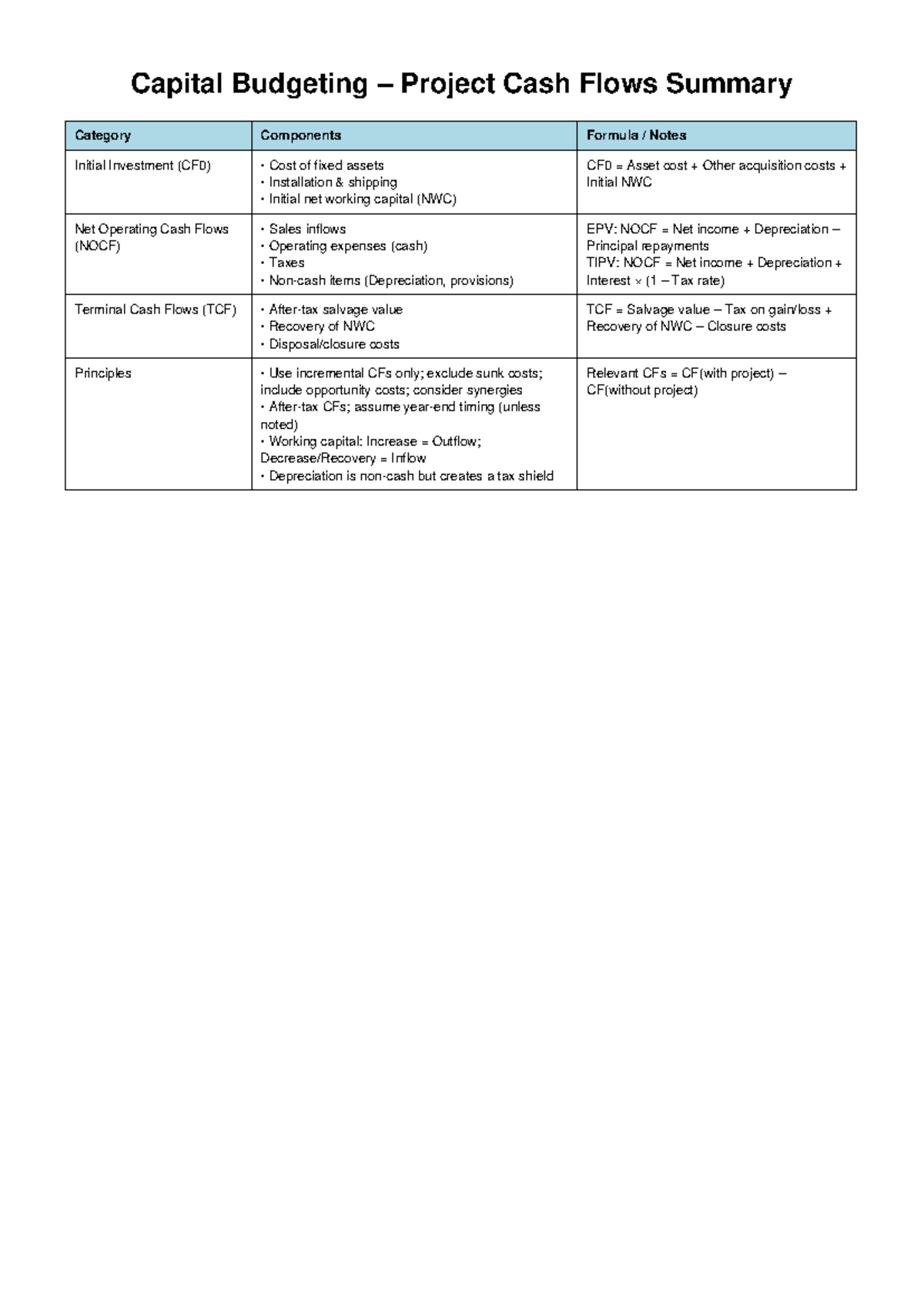 Capital Budgeting Project Cash Flows Summary (CB 101) - Studocu