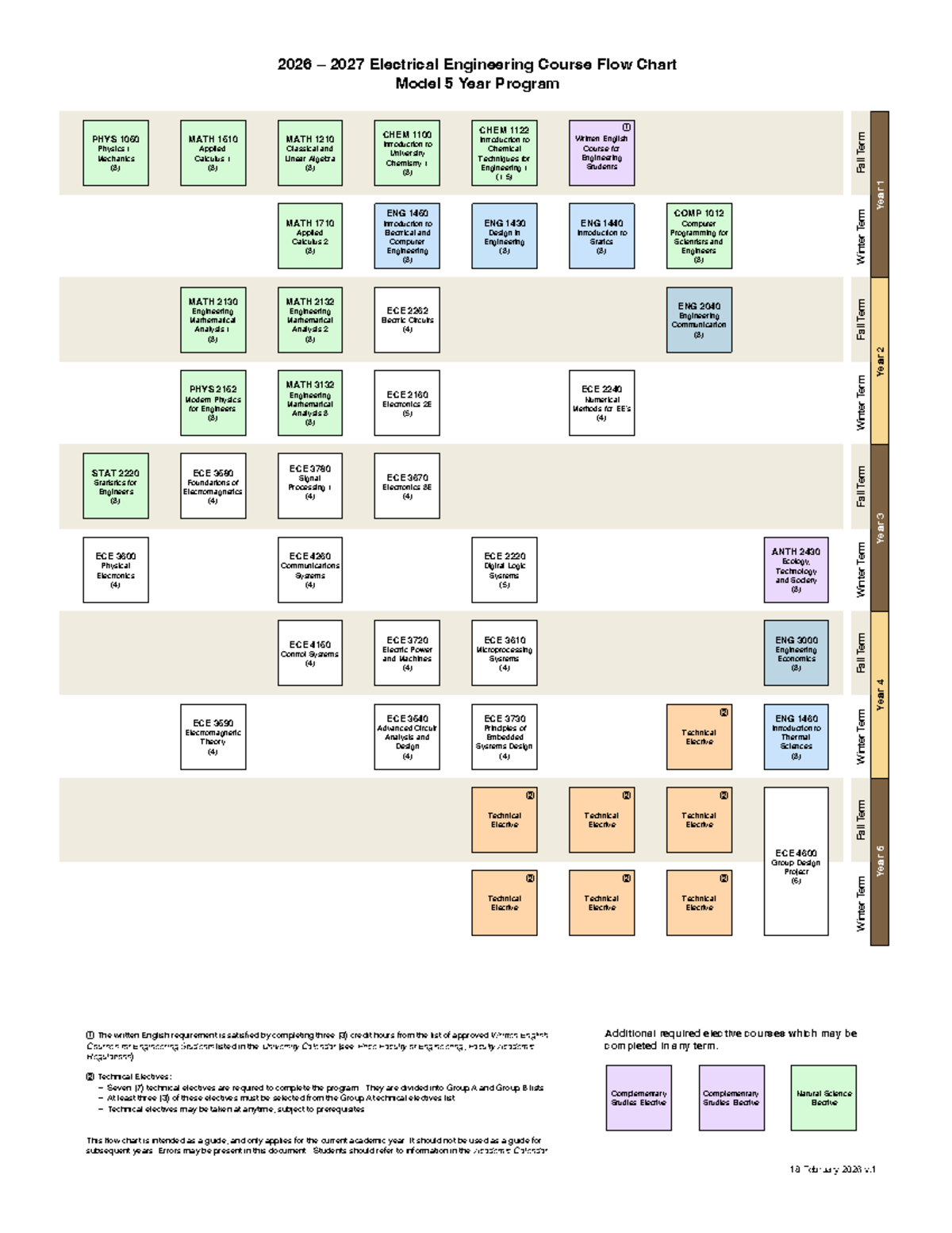 2026-2027 Electrical Engineering Course Flow Chart (MATH 2132) - Studocu