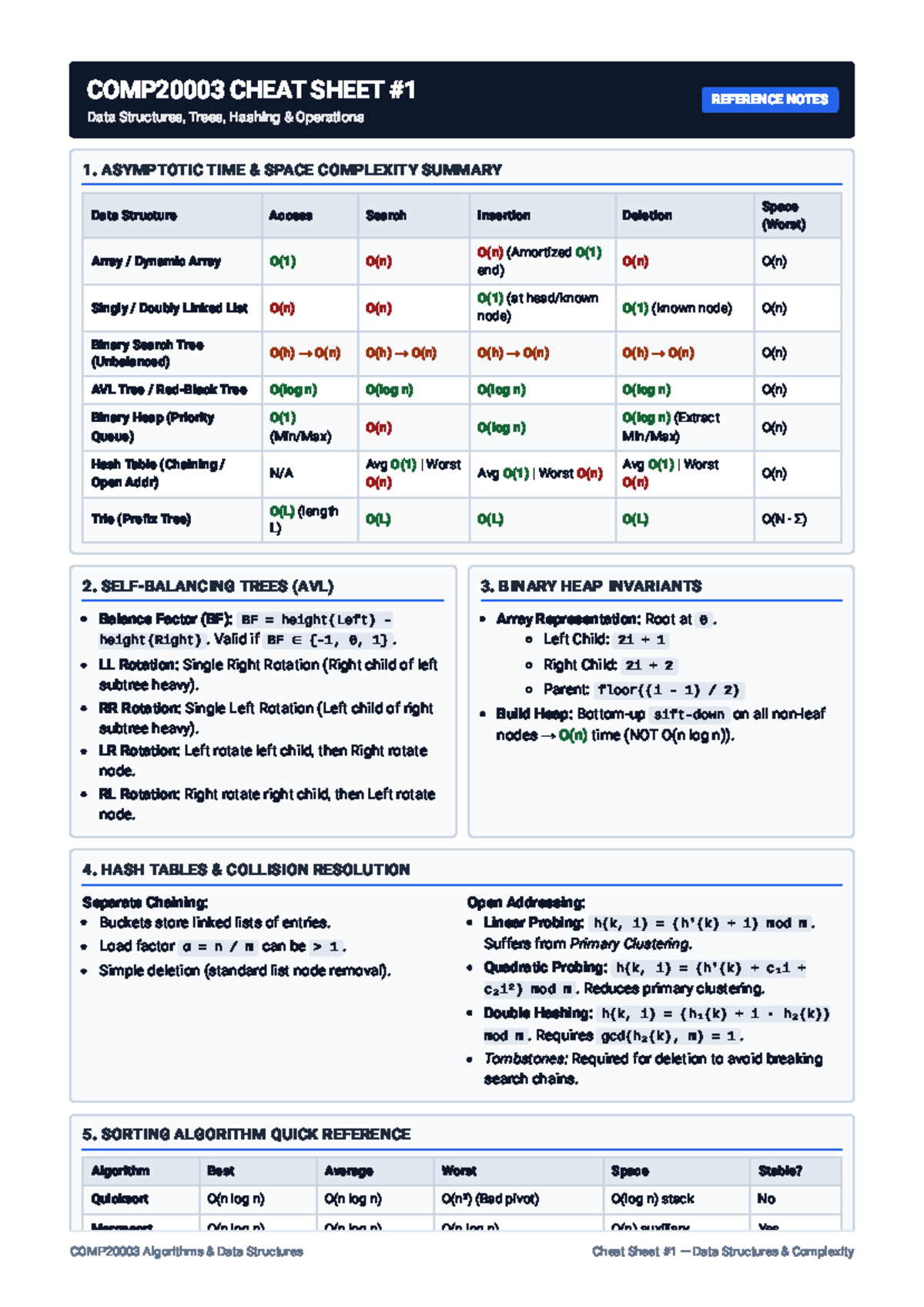 Data Structures Cheat Sheet: Time & Space Complexity Summary - Studocu