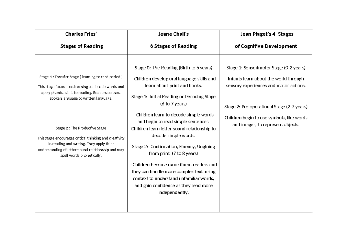 Cognitive Development in Reading: 4 Stages Explained (WPS Office) - Studocu