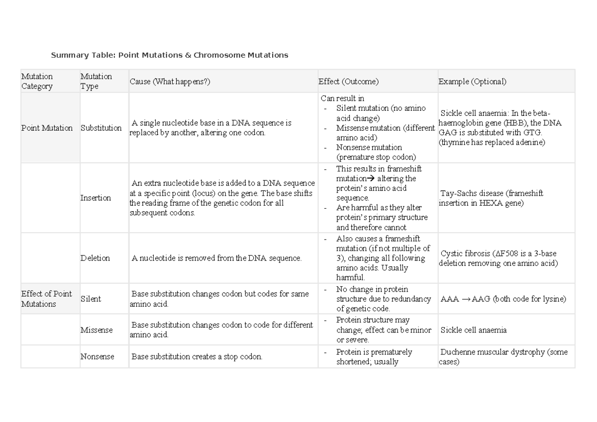 Summary Table: Point & Chromosome Mutations in Genetics - Studocu