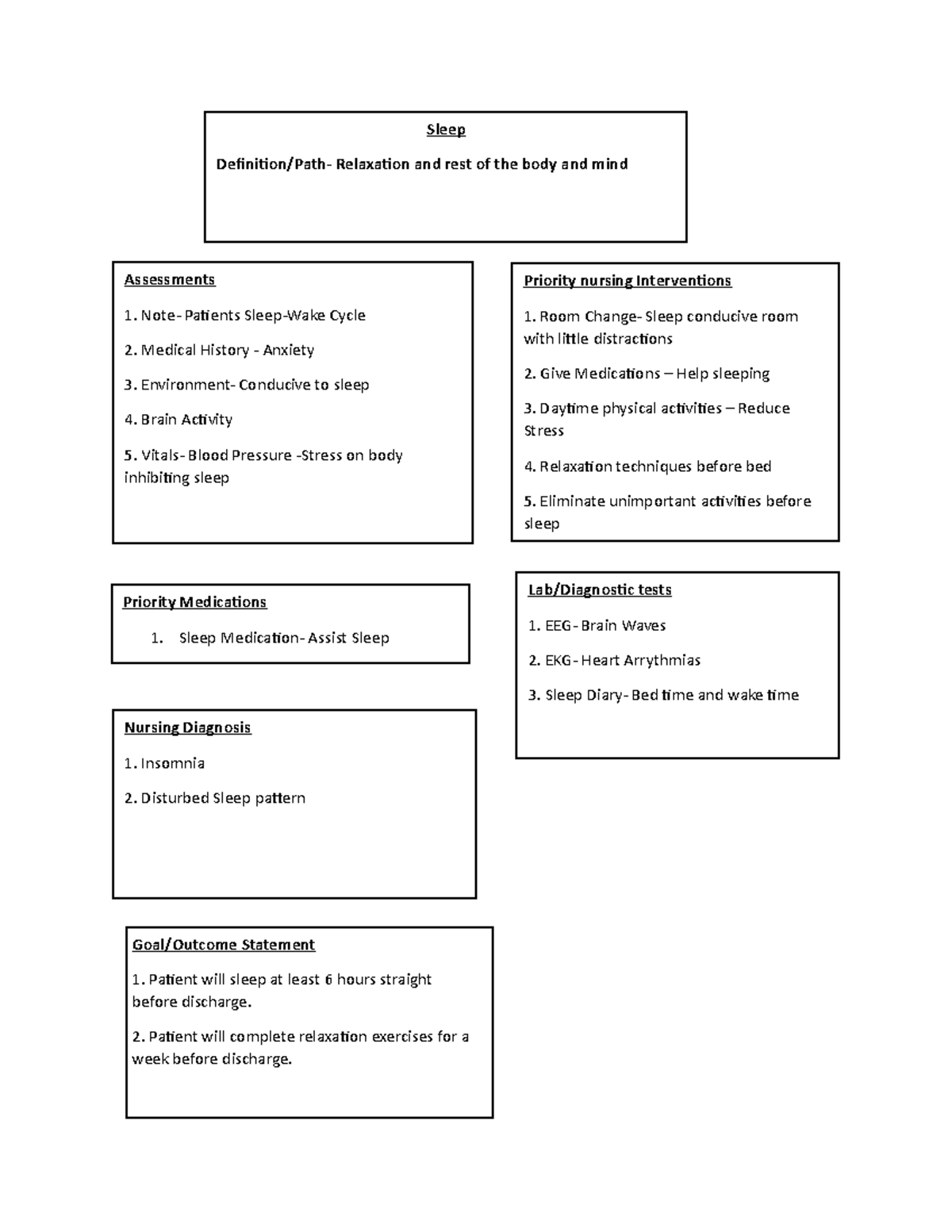 Concept Map - Sleep Management & Interventions (NURS 101) - Studocu