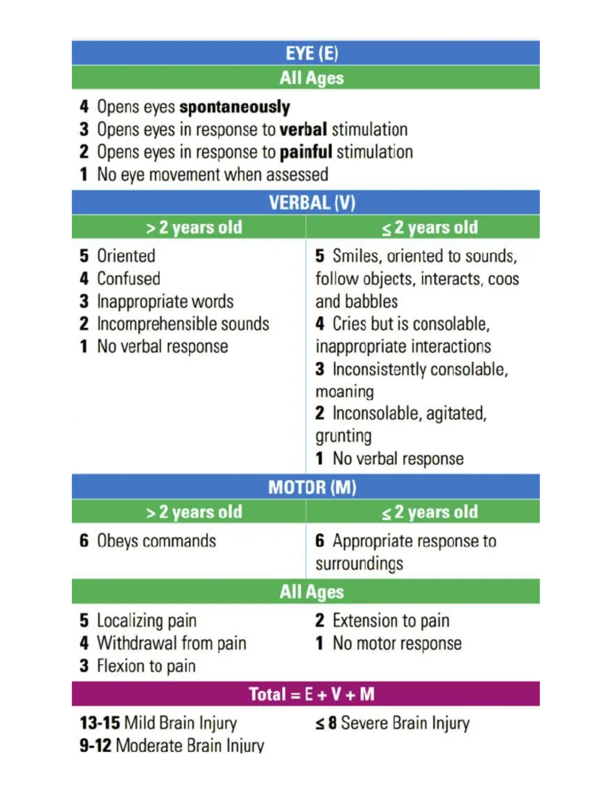 GCS Assessment for Adults and Pediatrics - Glasgow Coma Scale - Studocu