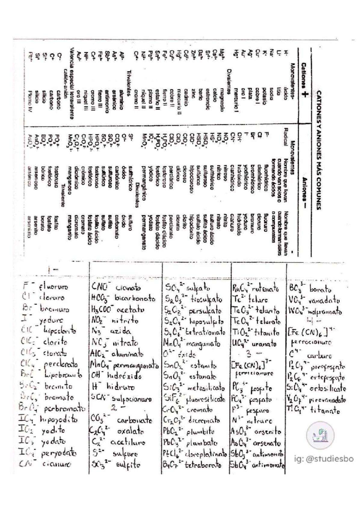 Nomenclature of Inorganic Compounds - C1 Chemistry Study Guide - Studocu
