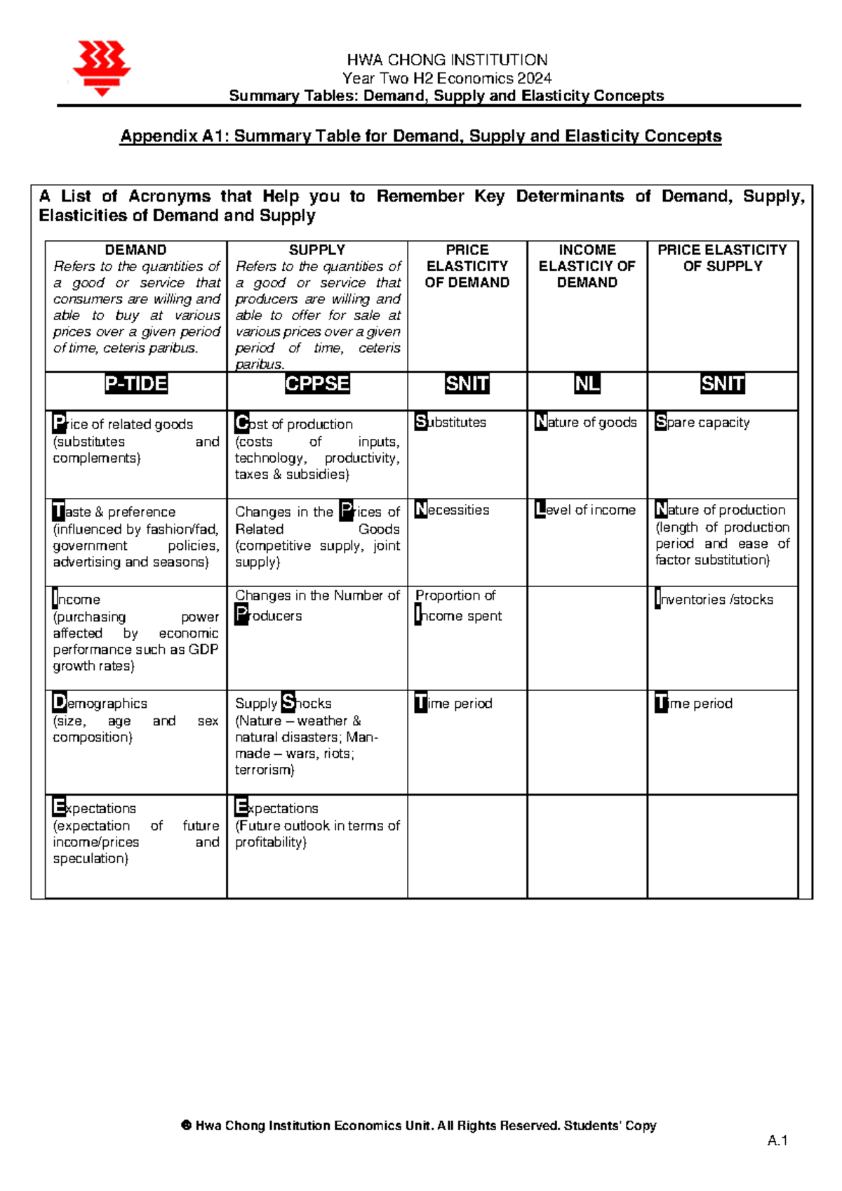 HCI 2024 H2 Economics Summary Tables: Demand, Supply & Elasticity - Studocu