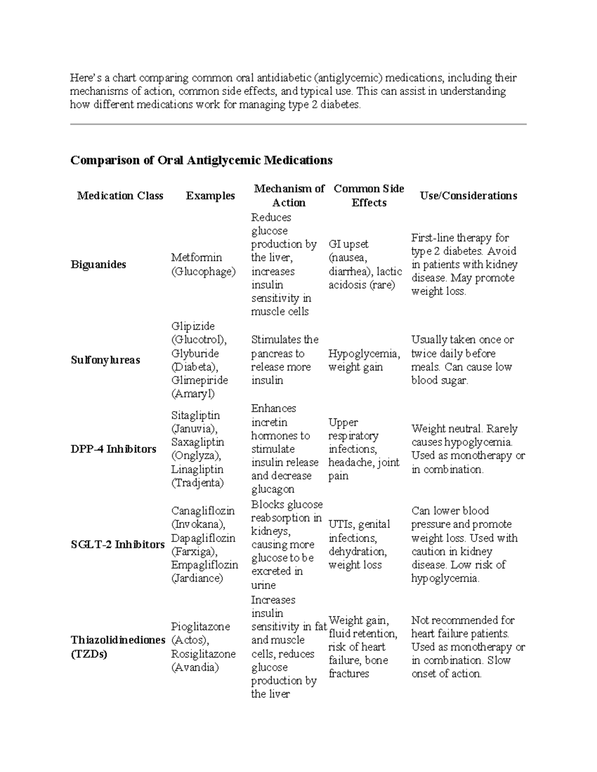 Oral diabetic Chart - Here’s a chart comparing common oral antidiabetic ...