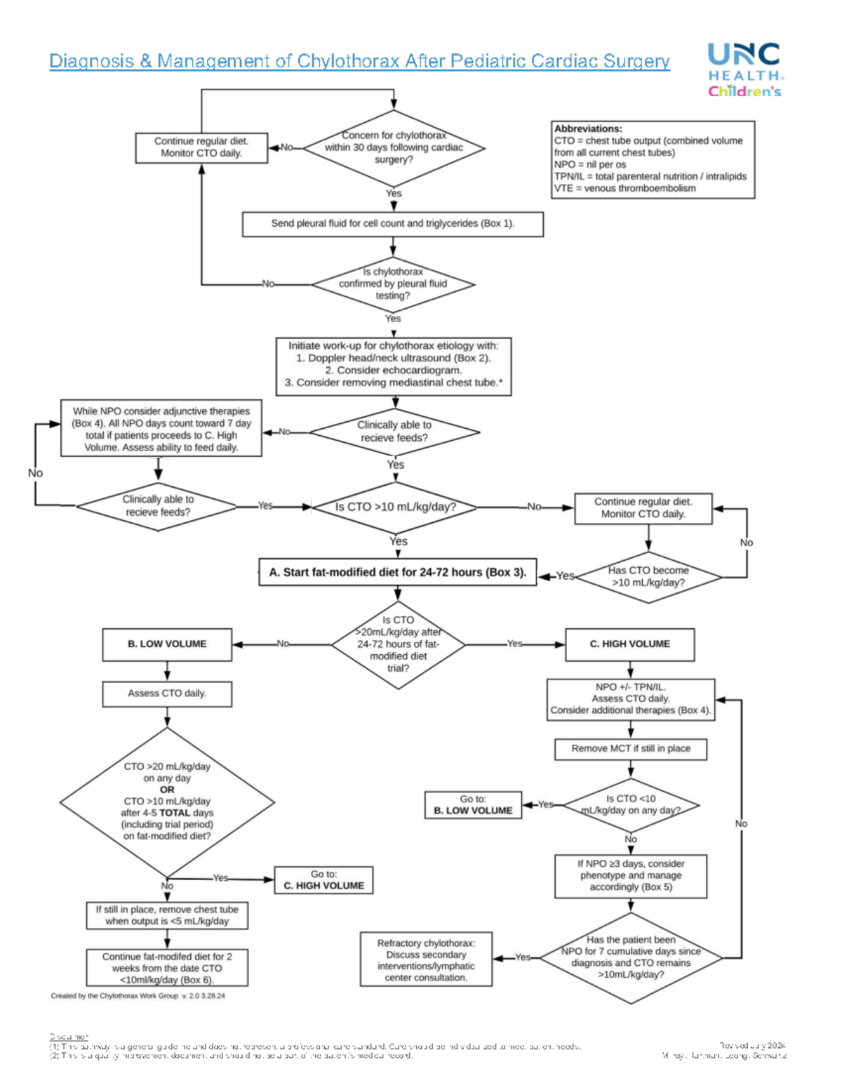 2024 UNC CWG Algorithm for Chylothorax Management Post-Surgery - Studocu