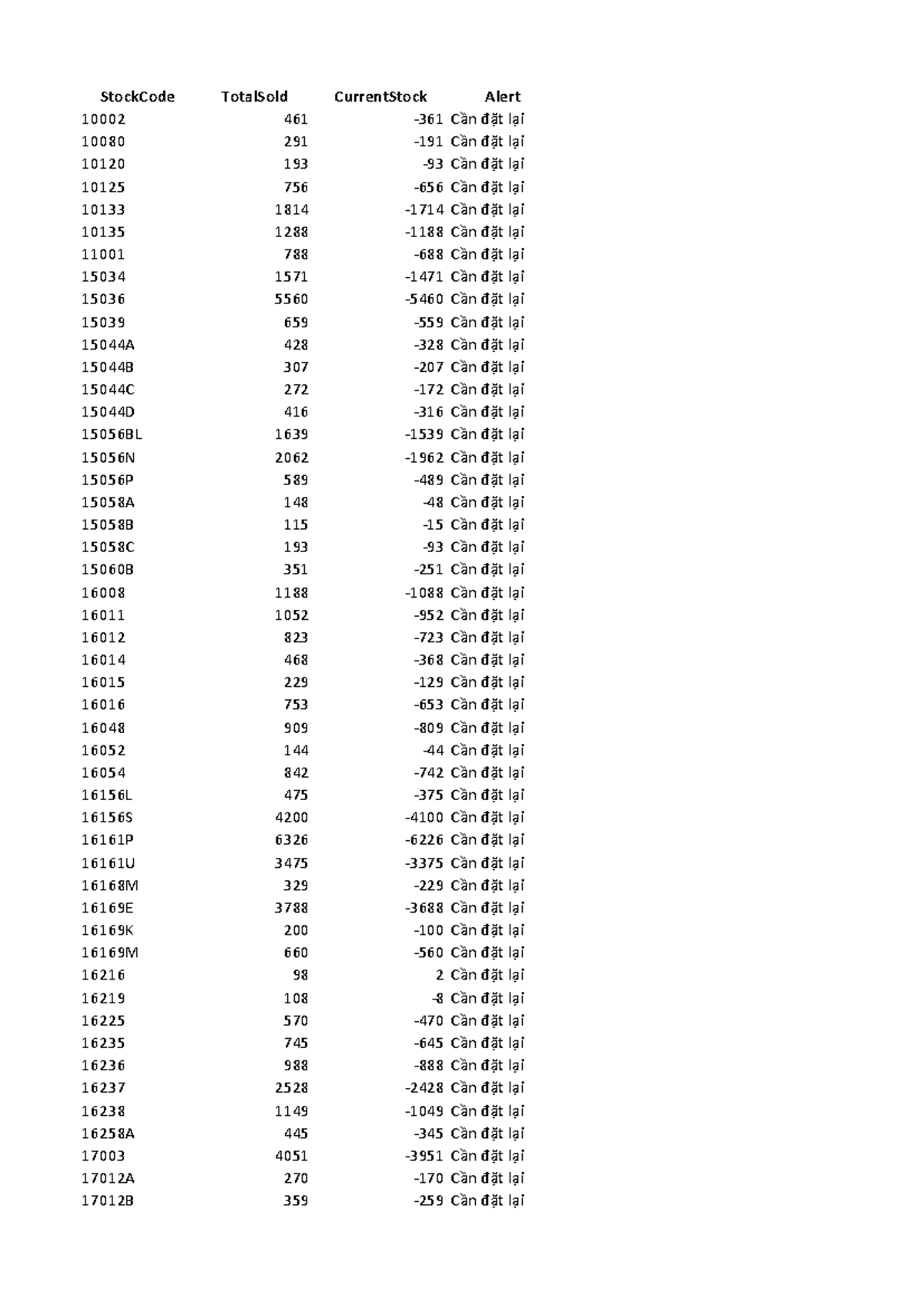 Reorder Alerts for Stock Codes: 10080 to 22396 - Studocu