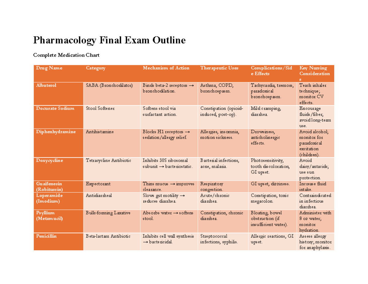 Pharmacology 101: Final Exam Study Guide & Medication Chart - Studocu