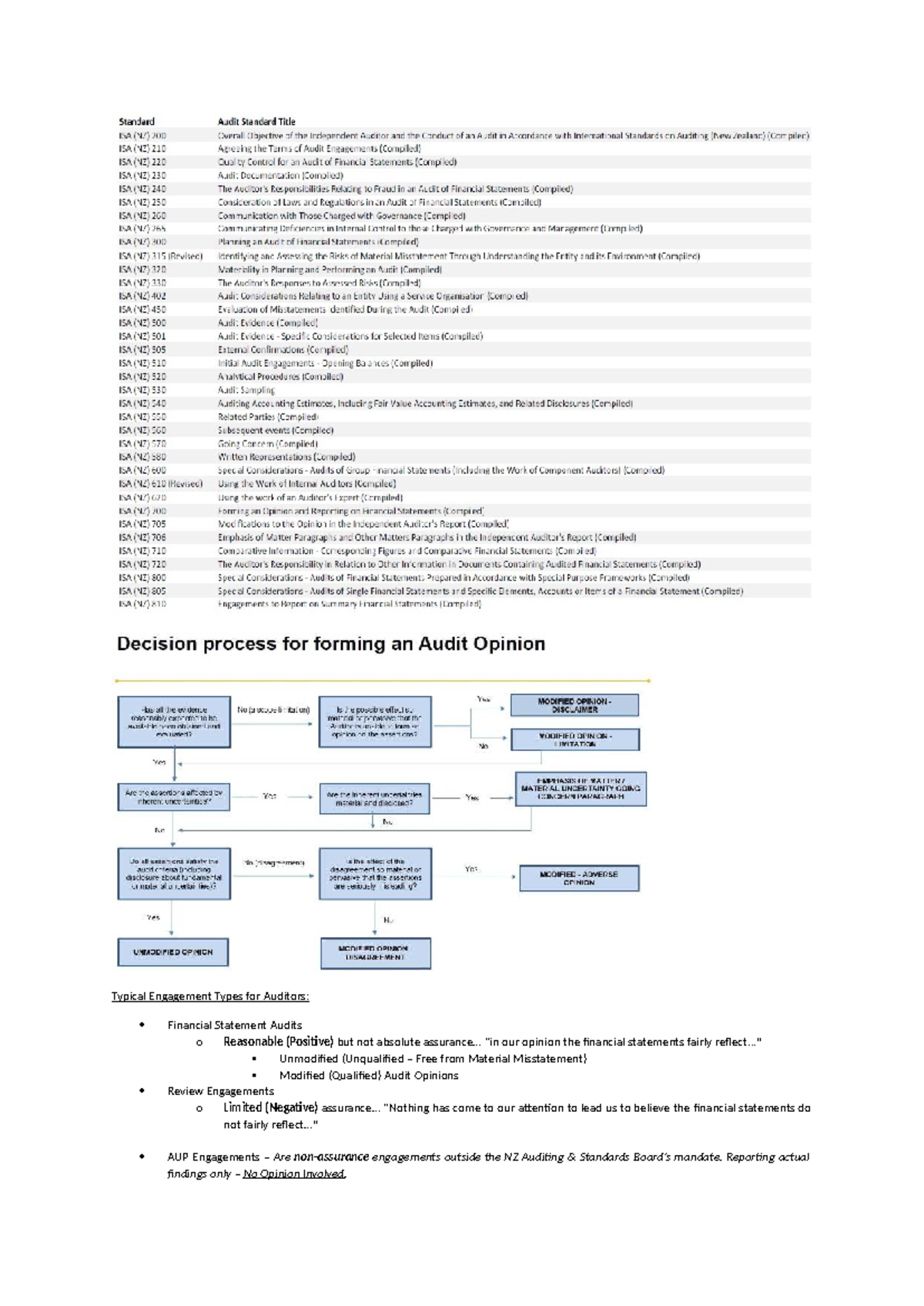 ACTP 311 Final Exam Revision: Auditor Engagement Types and Standards ...