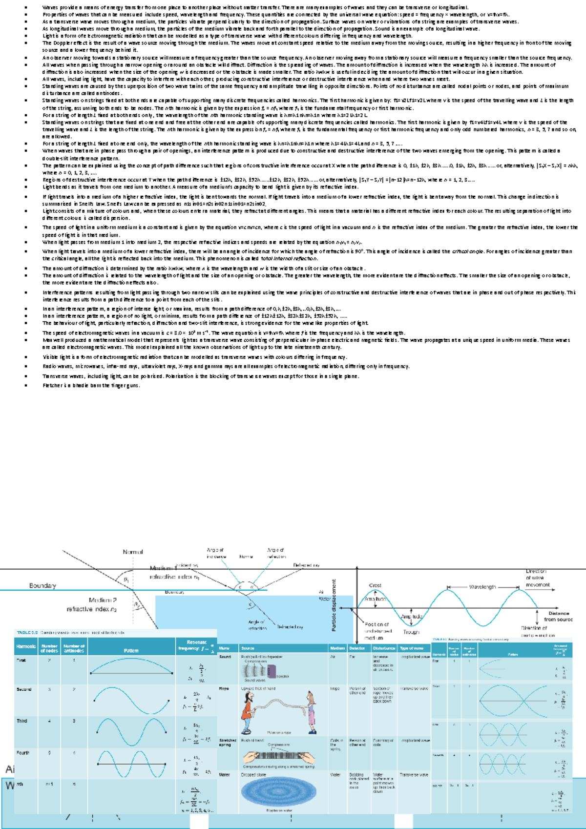 Physics Unit 4 AOS 1 SAC: Comprehensive Study Guide on Waves and Light ...