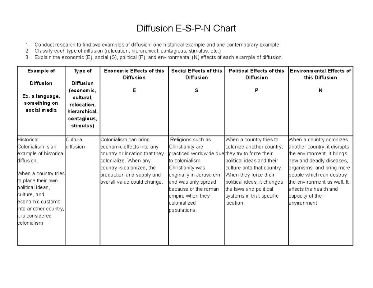 3.05 Diffusion ESPN Chart: Historical & Contemporary Examples - Studocu