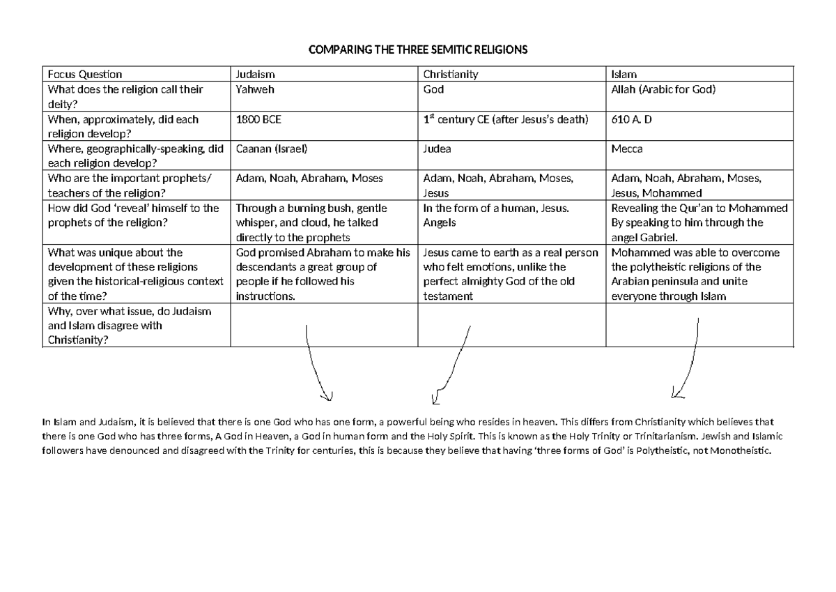 Comparing the three Abrahamic religions - COMPARING THE THREE SEMITIC ...