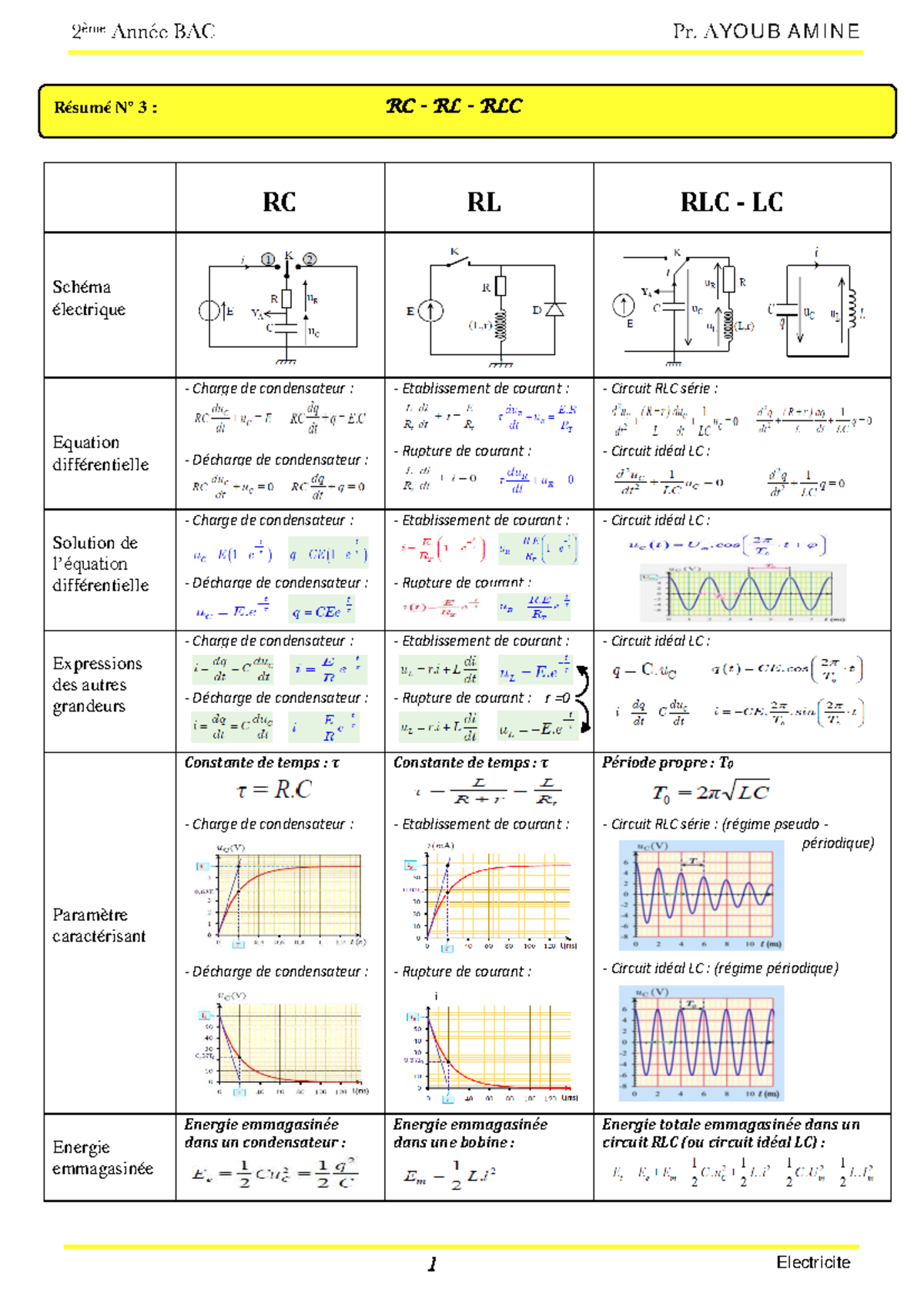 2BAC - Résumé sur les Circuits RC, RL, RLC et Charge de Condensateur ...