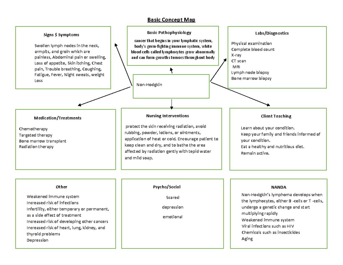 Basic Concept Map: Non-Hodgkin Lymphoma Overview and Management - Studocu