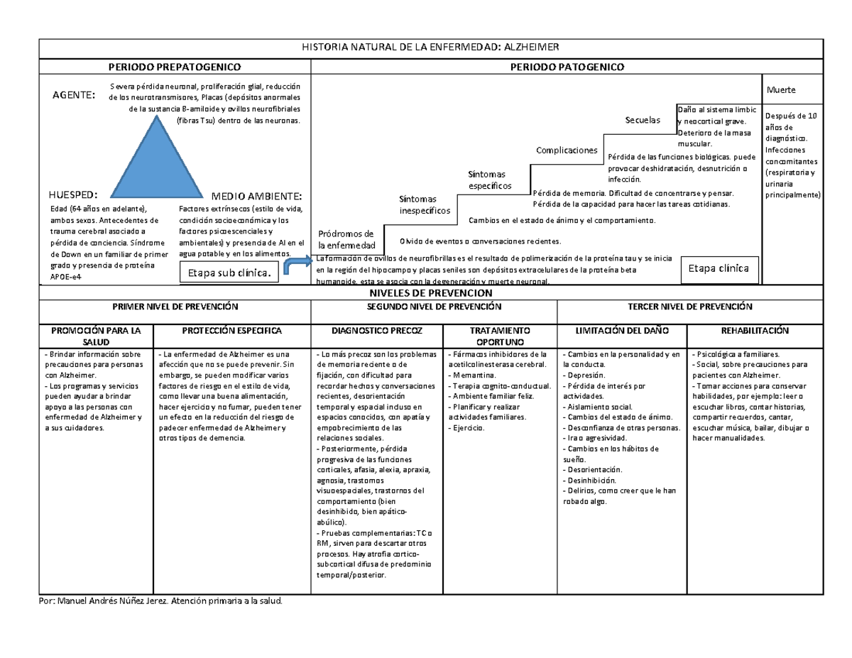 Historia Natural de la Enfermedad Alzheimer: Análisis Detallado - Document Preview