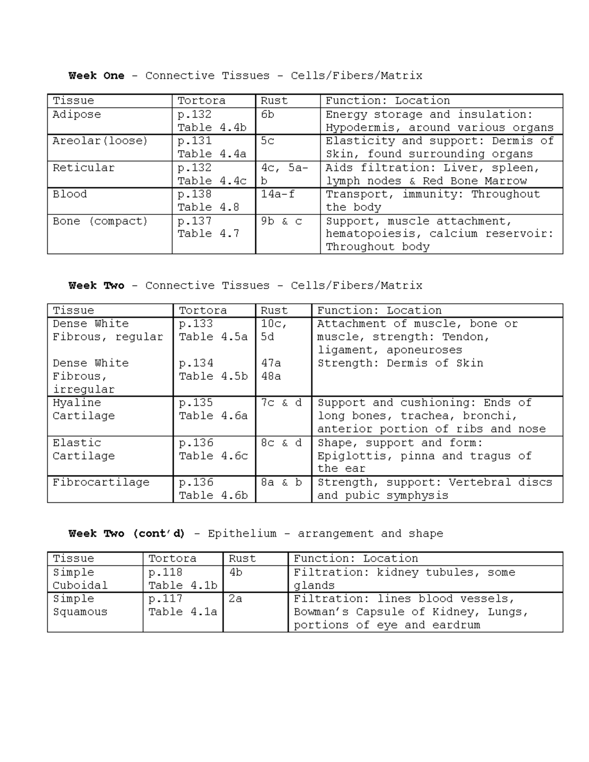 Week 1-4 Lecture Notes on Connective and Epithelial Tissues - Studocu