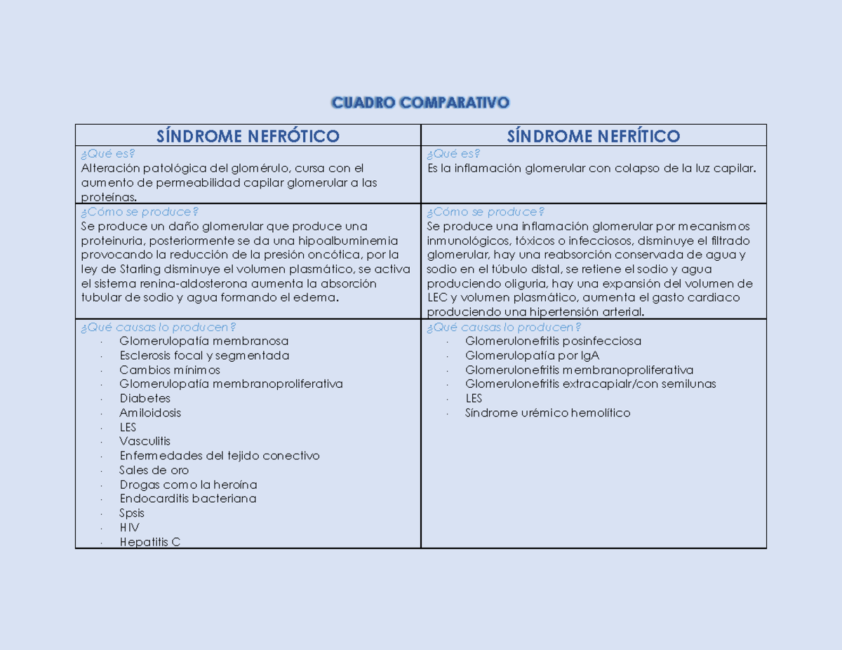CUADRO COMPARATIVO SÍNDROME NEFRÍTICO Y NEFRÓTICO - CUADRO COMPARATIVO