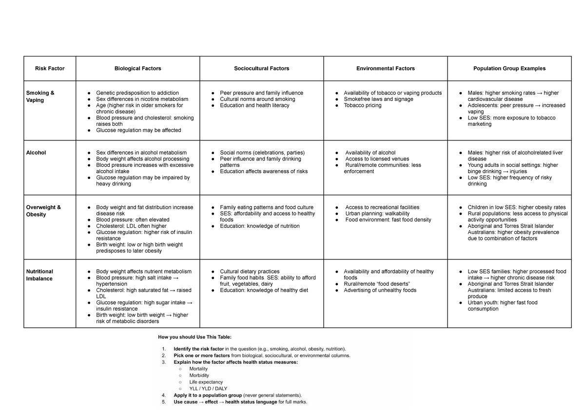 SAC Table: Risk Factors in Health - Biological, Sociocultural, and ...