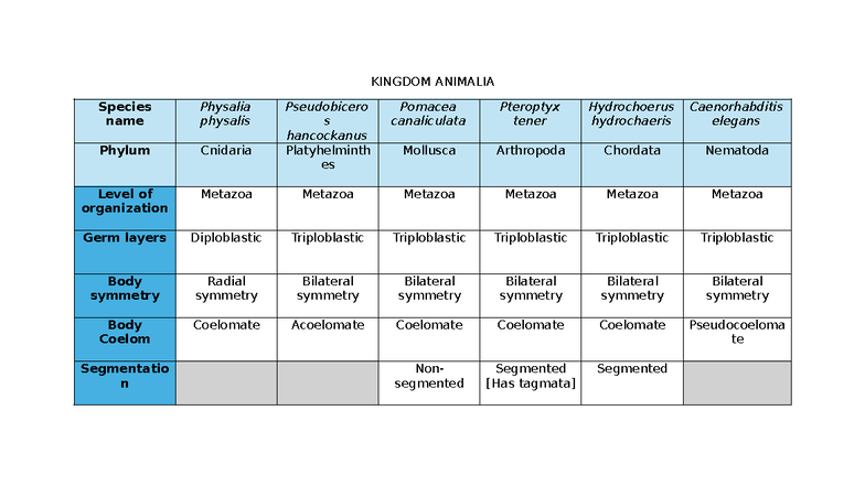 Biology 101: Chapter 1 Exercise on Kingdom Animalia Species - Studocu