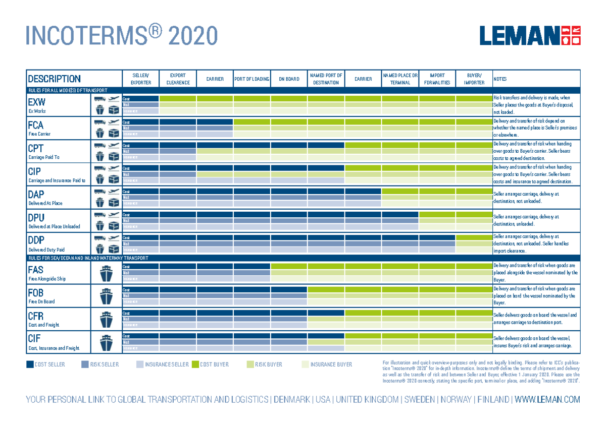 Incoterms 2020: Understanding Export & Import Rules for Transport - Studocu