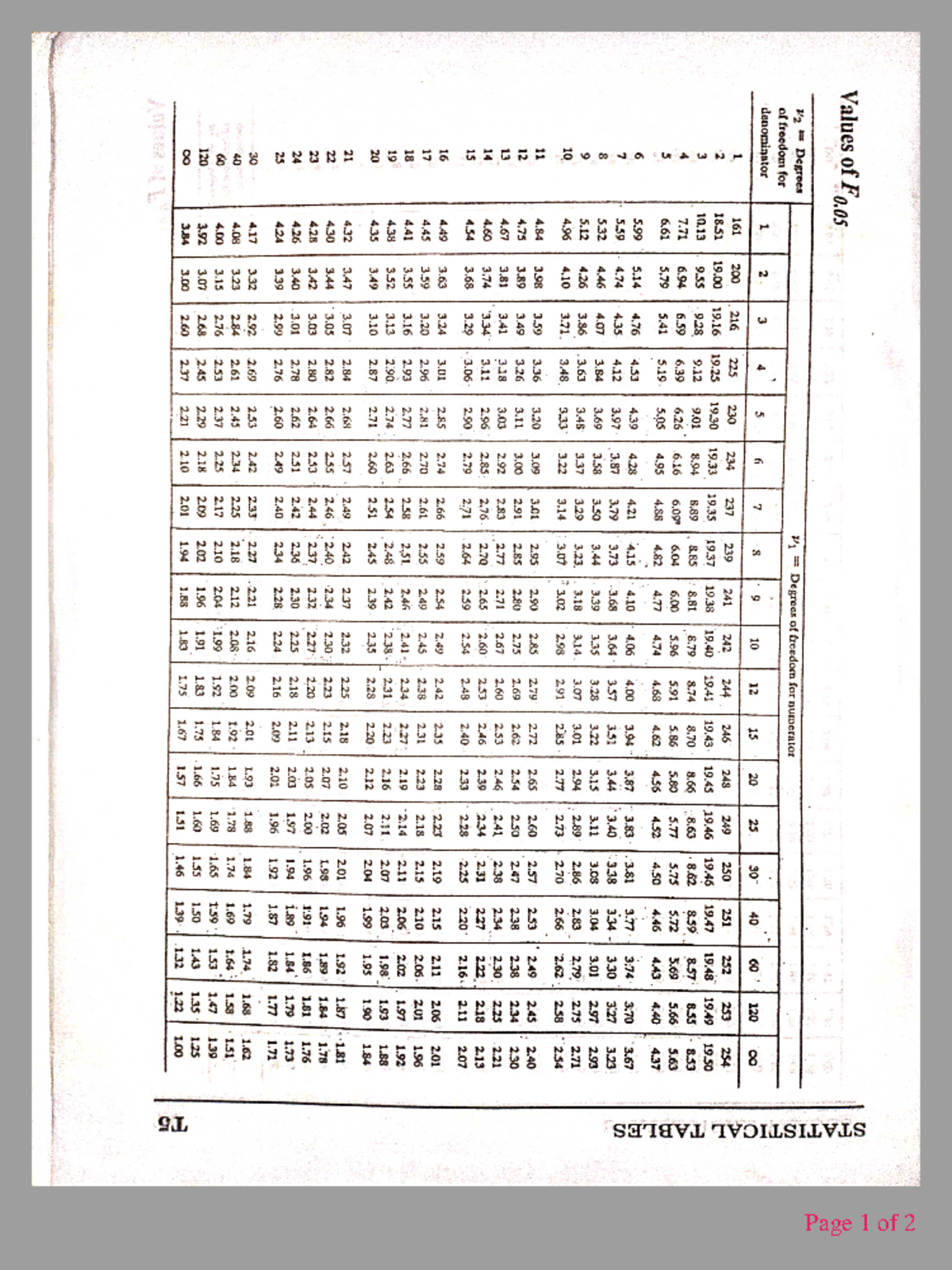 SNM F Table: Values for Statistics & Numerical Methods Analysis - Studocu