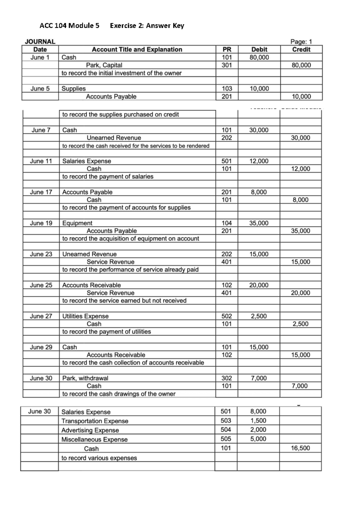 ACC 104 Module 5 Exercise 2: Journal Entry Answer Key - Studocu