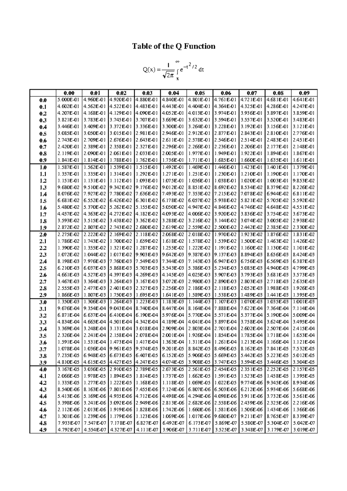 Q Function Table for Q( x ) - Qfunc 2008 Analysis - Studocu