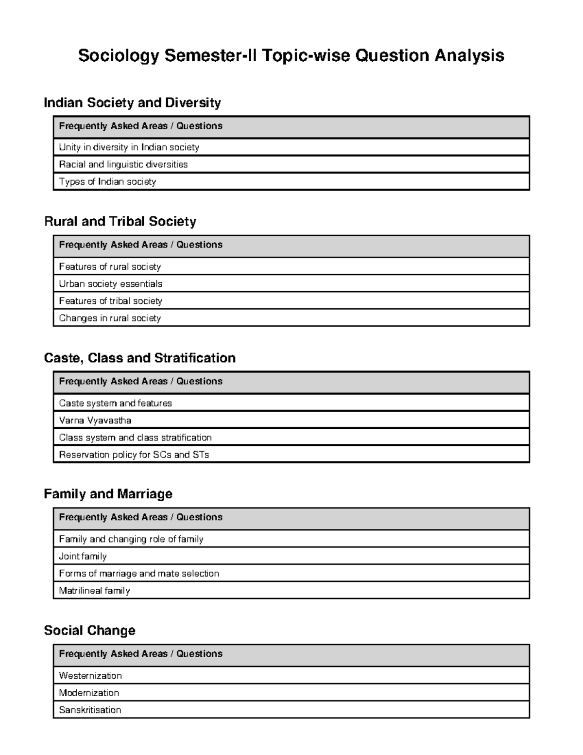Sociology Topicwise Questions-1: Indian Society & Diversity Analysis ...