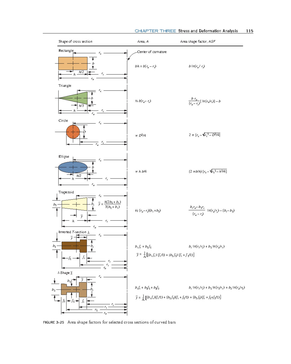 Chapter 3: Stress & Deformation Analysis - Area Shape Factors (MOTT1184) - Document Preview