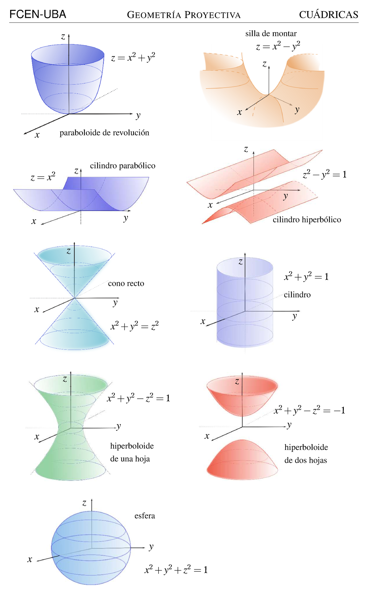 Tabla Cuadricas-R3 - FCEN-UBA GEOMETRÍA PROYECTIVA CUÁDRICAS y x z z ...