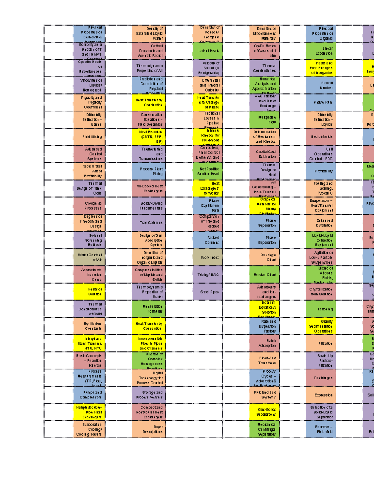 Tabs for Perry's Chemical Engineering Handbook: Physical Properties ...