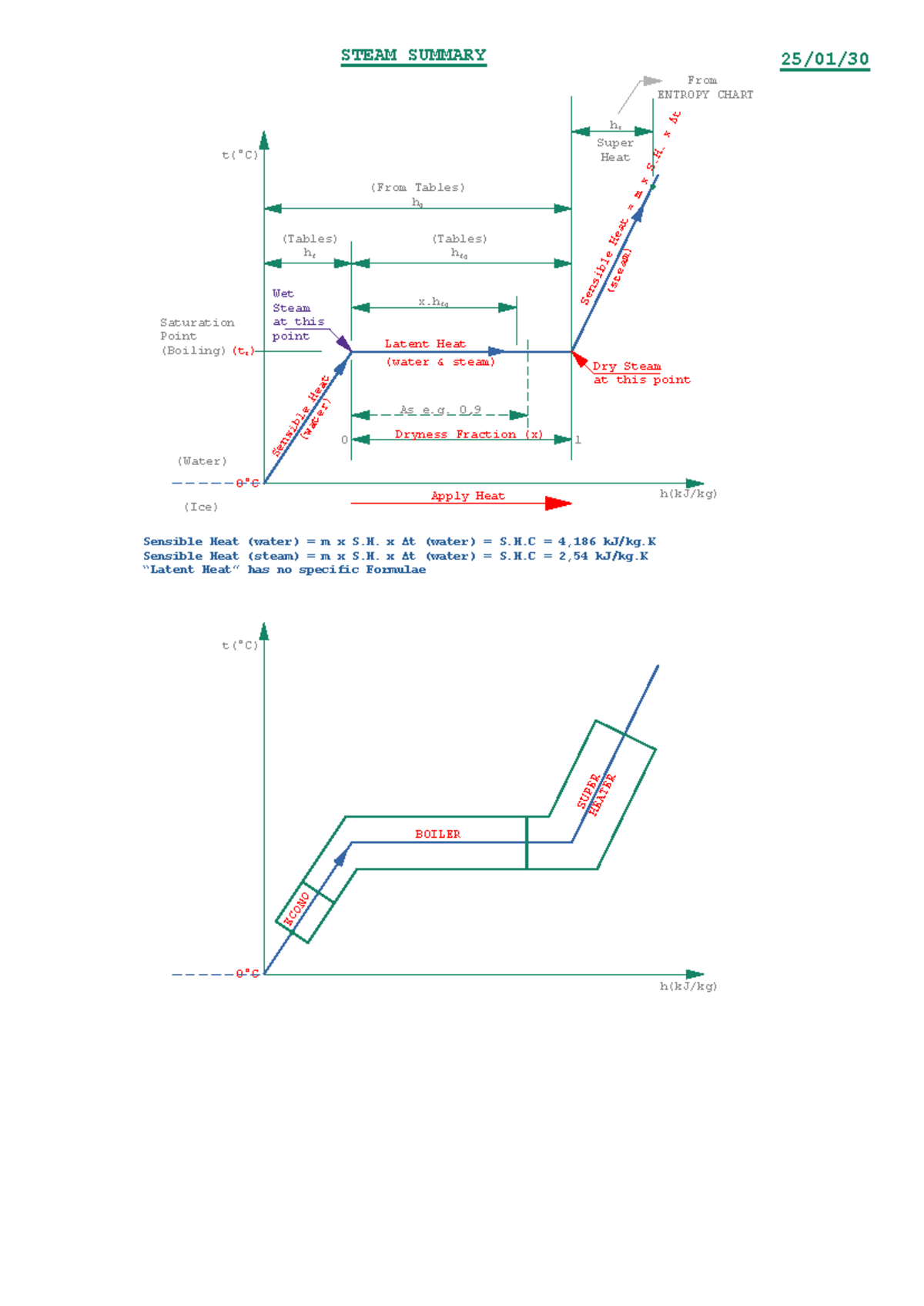 Steam Summary: Entropy Chart & Heat Calculations for Boilers - Studocu