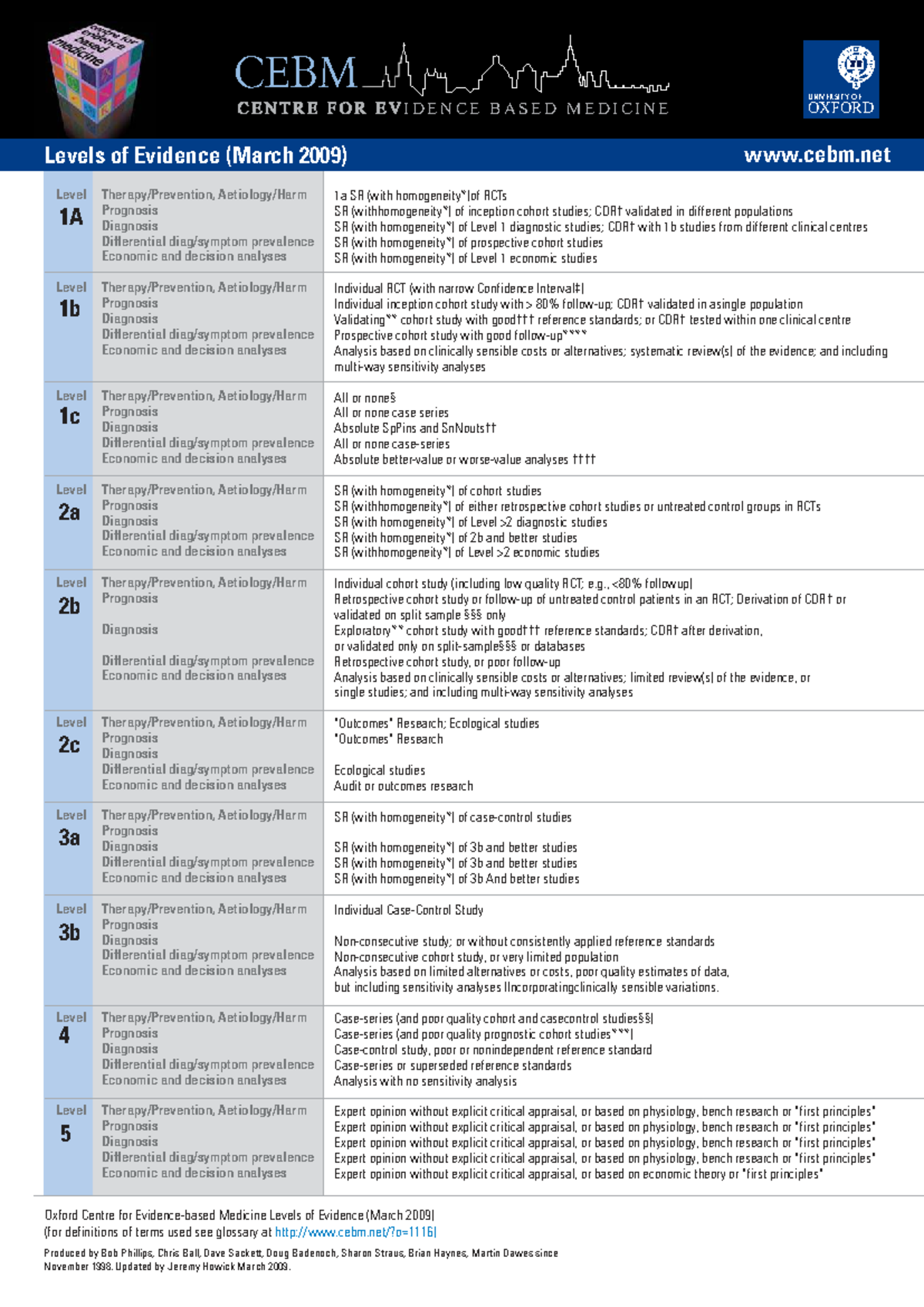 CEBM 2: Levels of Evidence Overview (March 2009) - Studocu