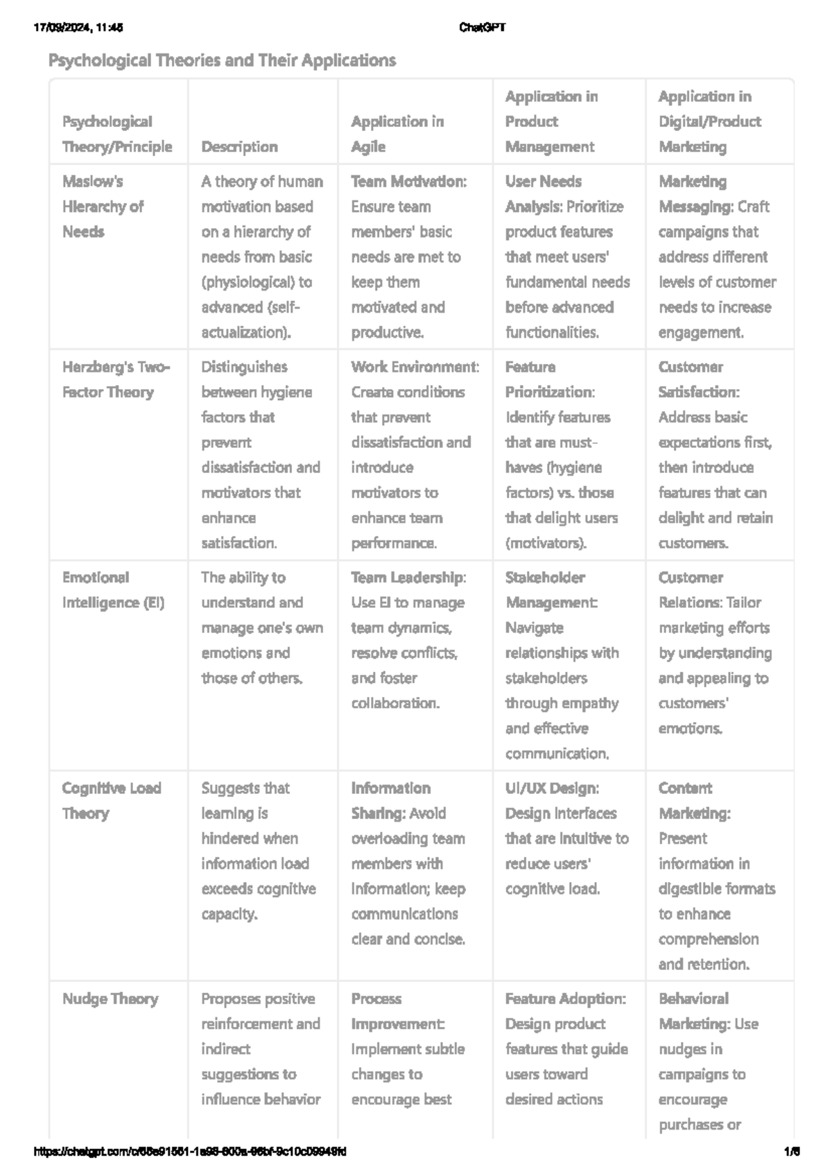 Table PM agile - 11:45 ChatGPT Psychological Theories and Their ...