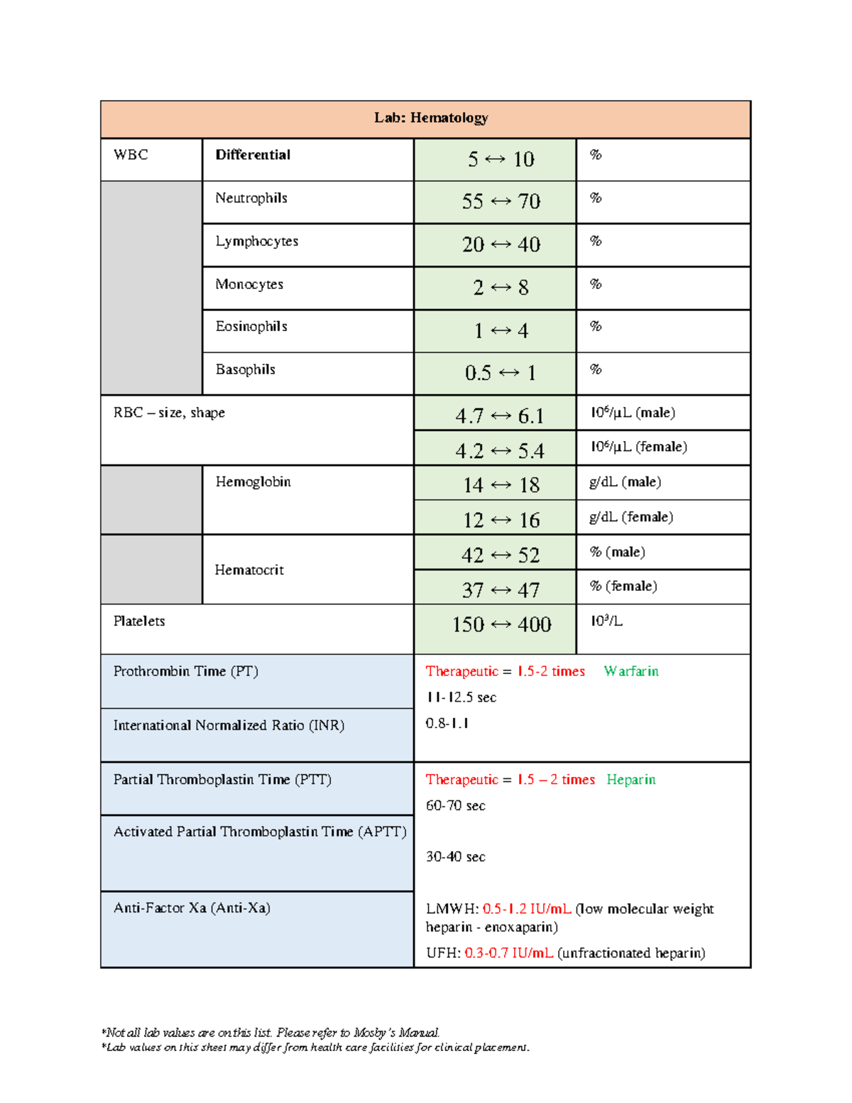 Lab Hematology - Monocytes and Neutrophils - *Not all lab values are on ...