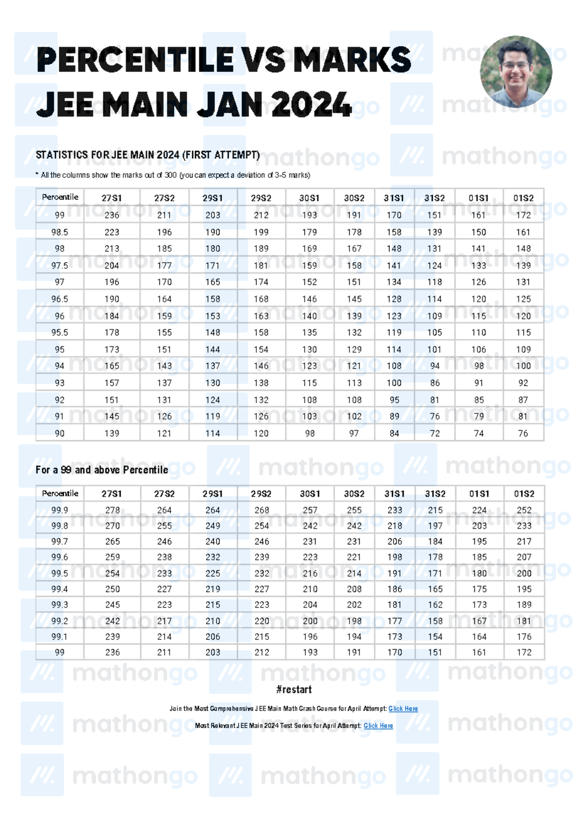 JEE MAIN JAN 2024: Percentile vs Marks Statistics Analysis - Studocu