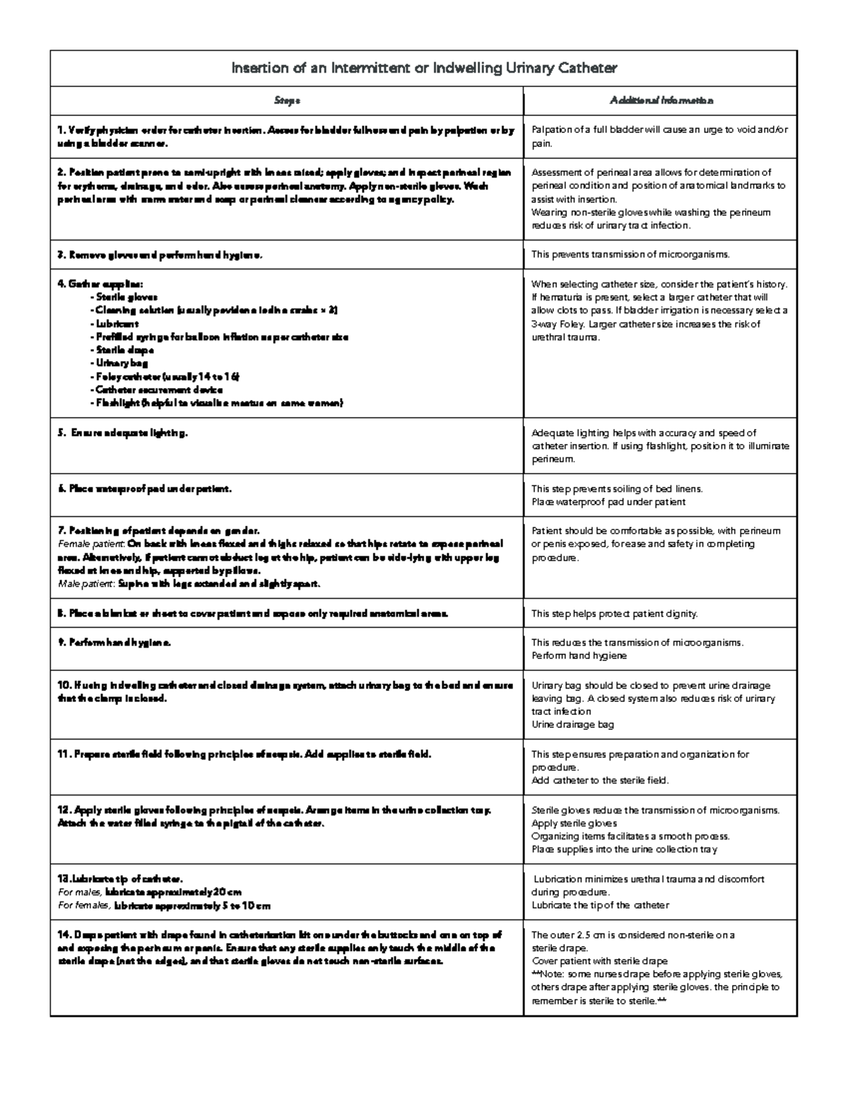 Foley Catheter Insertion Procedure Steps: A Comprehensive Guide - Studocu