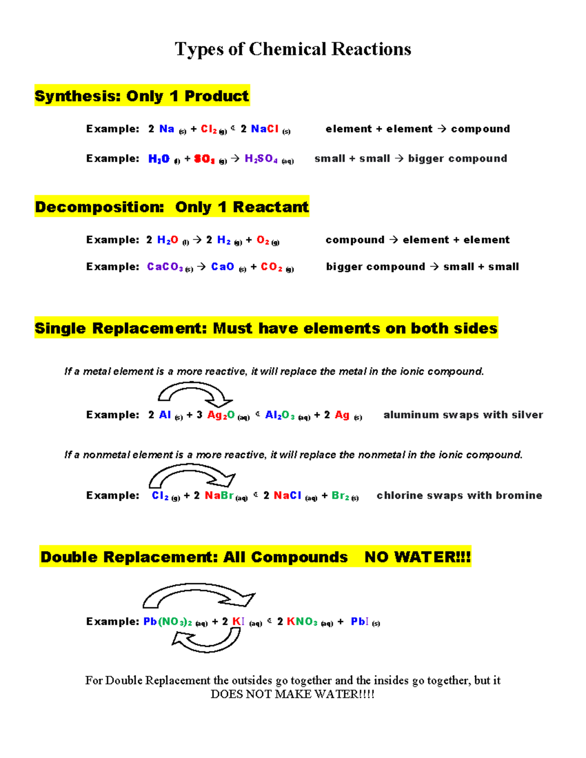[Chemistry] Types of Chemical Reactions: Detailed Notes - Studocu