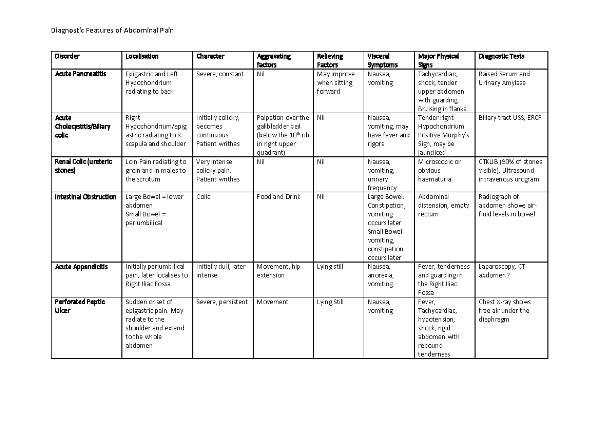 Abdominal Pain Differential Diagnosis Table for Medical Students - Studocu
