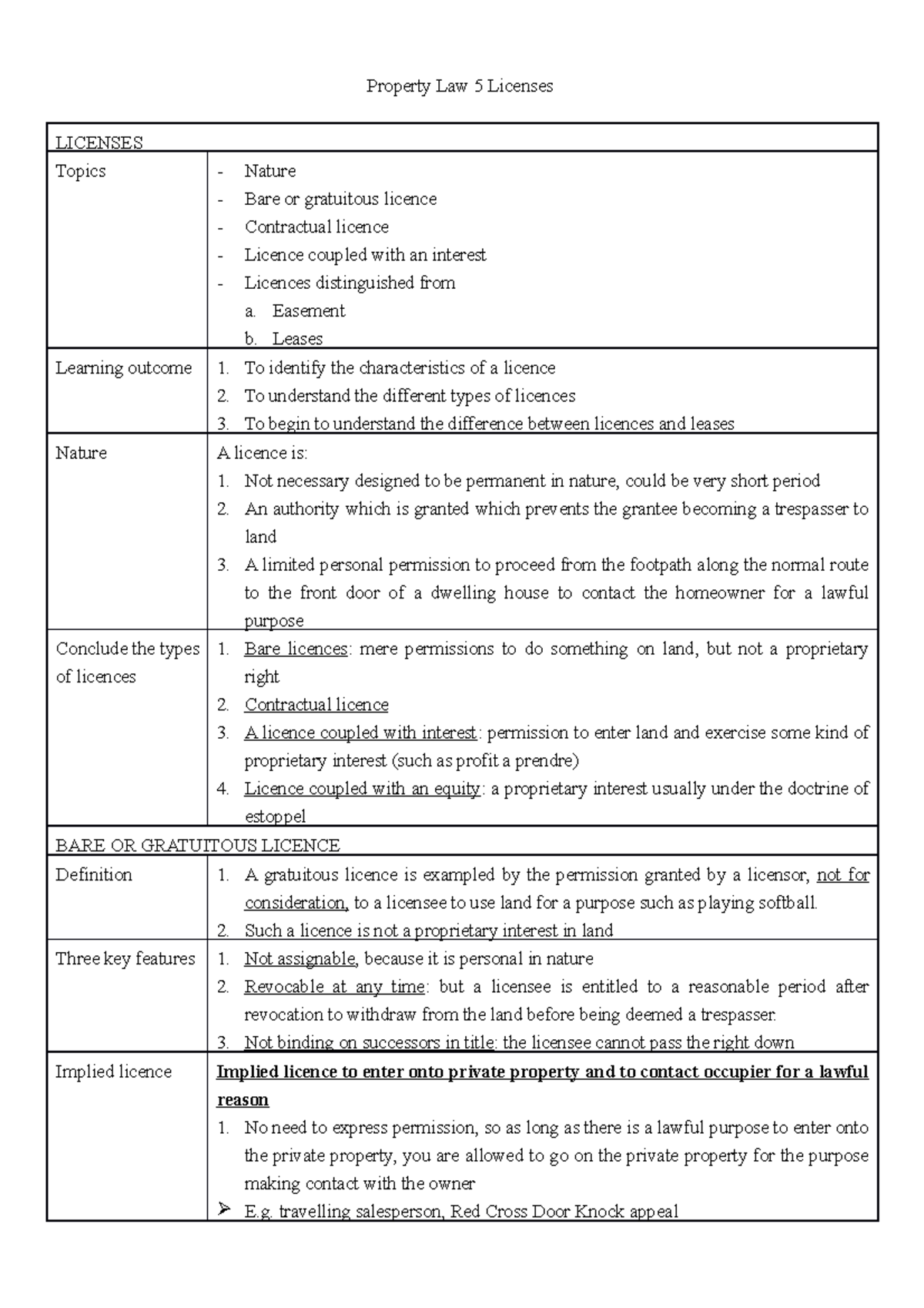 Property Law 5: Understanding Licences and Their Characteristics - Studocu