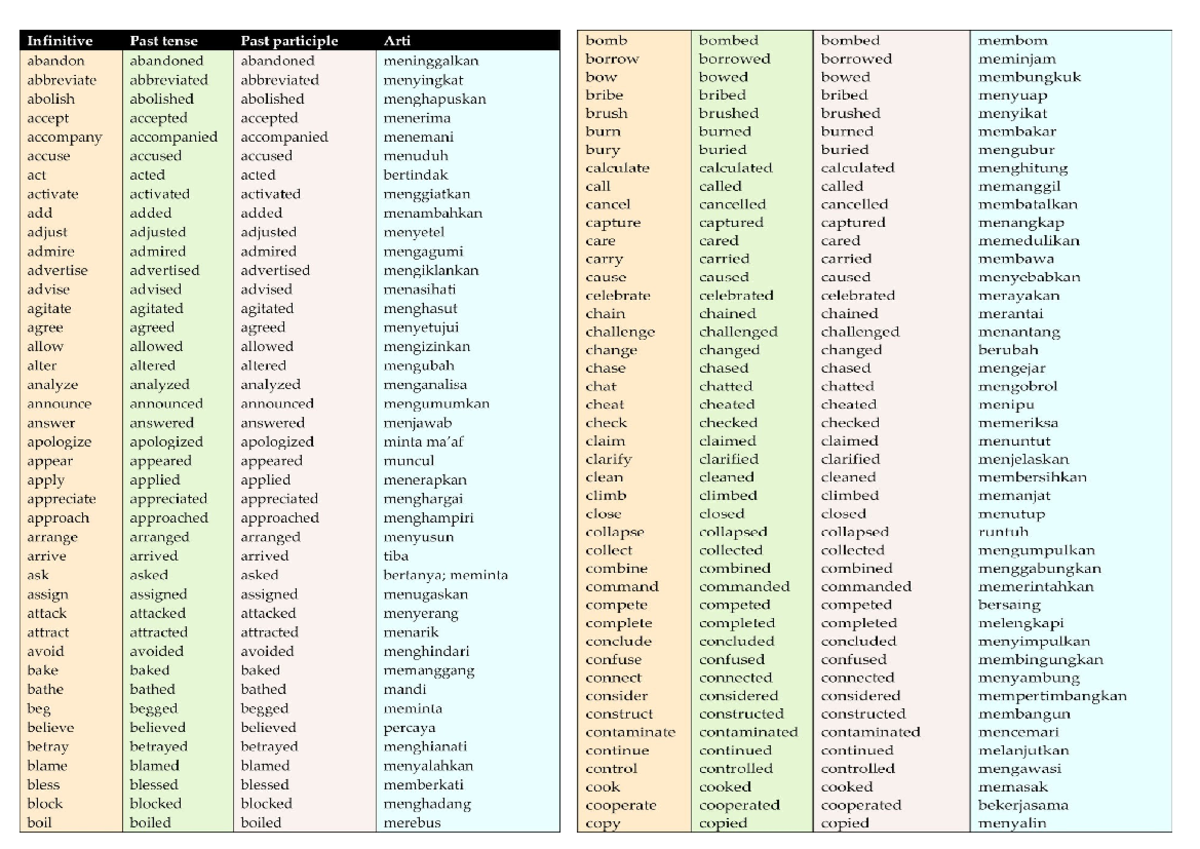 Irregular Verbs: Infinitive, Past Tense, and Past Participle Guide ...