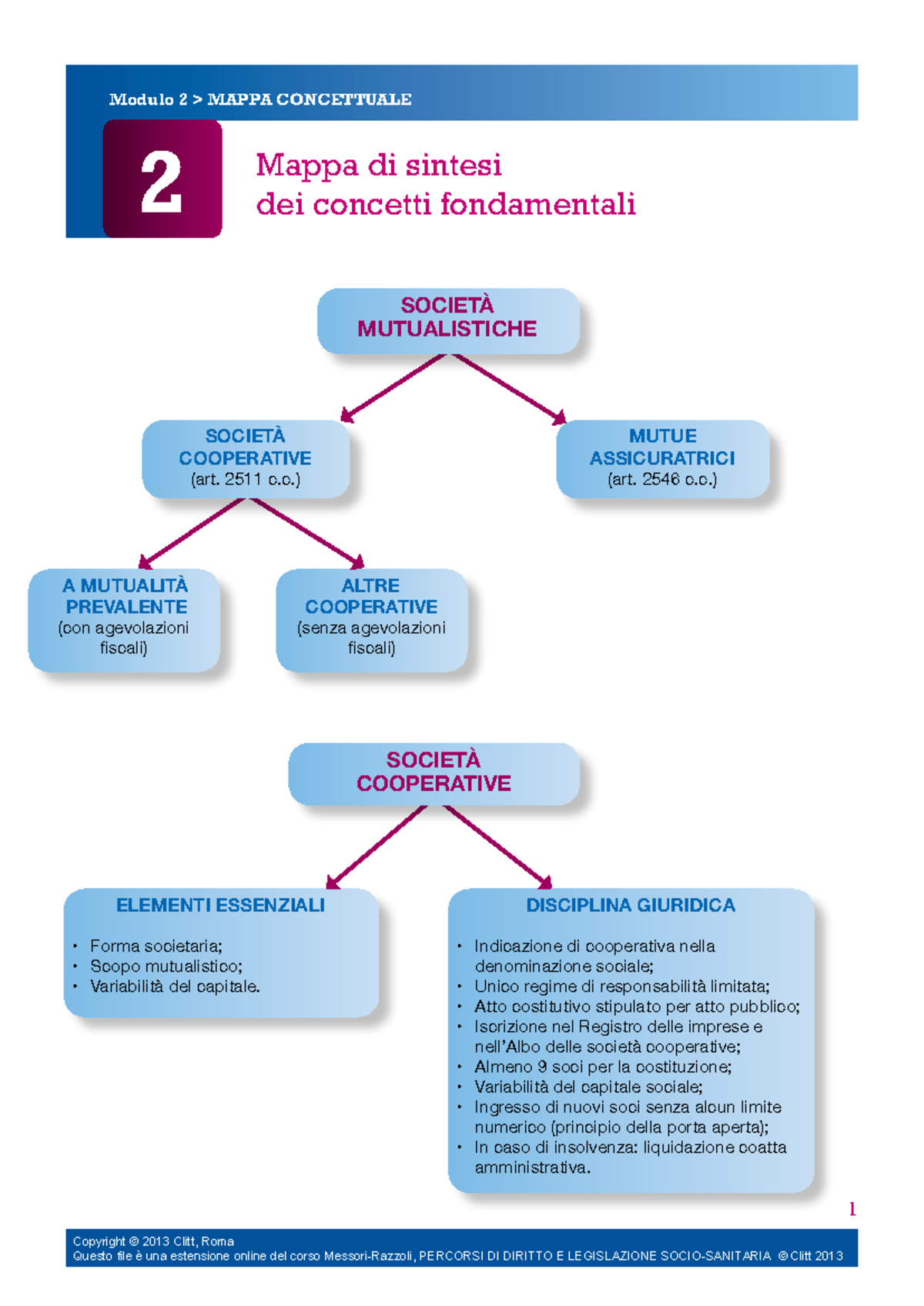 Mappa Concettuale Modulo 2: Società Cooperative e Mutualità - Studocu