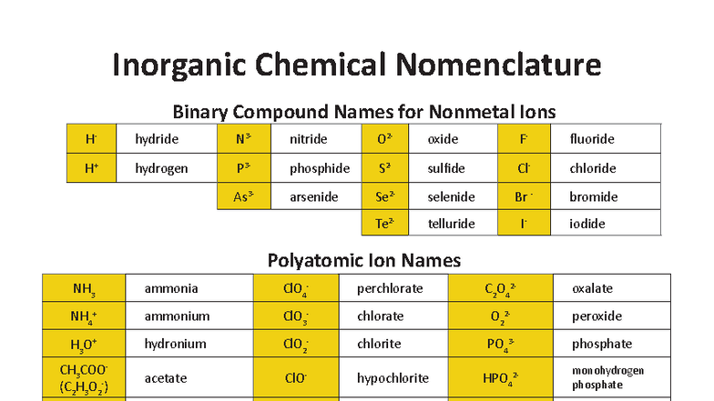 Chem Nomenclature Chart - Binary Compound Names for Nonmetal Ions H ...
