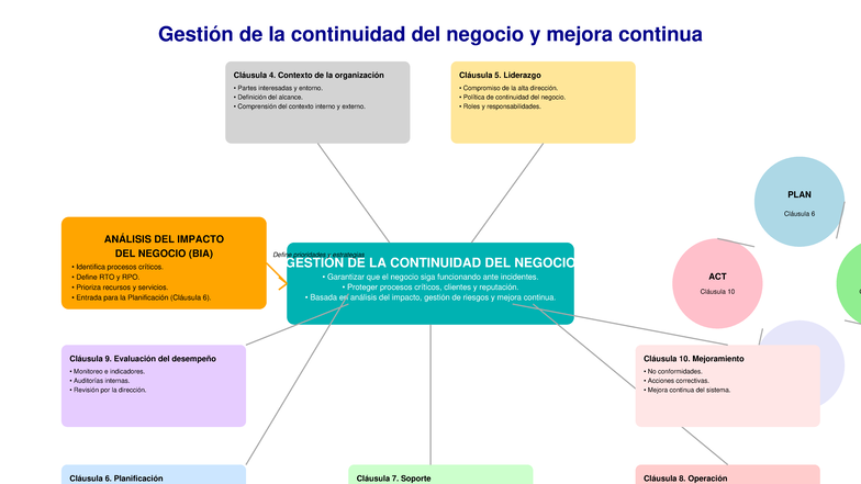 Mapa Conceptual de Continuidad del Negocio - Curso de Gestión 7 - Studocu