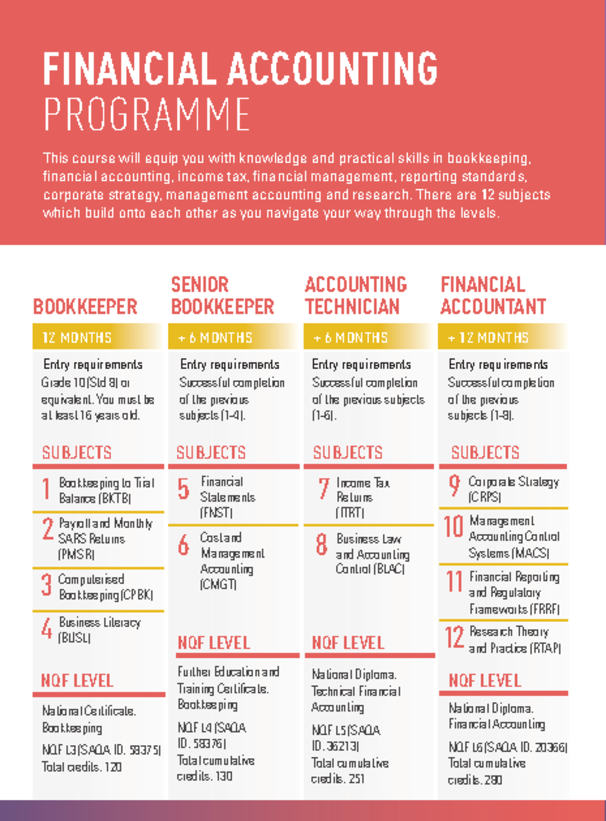 ICB Financial Accounting Programme Overview and Course Details - Studocu
